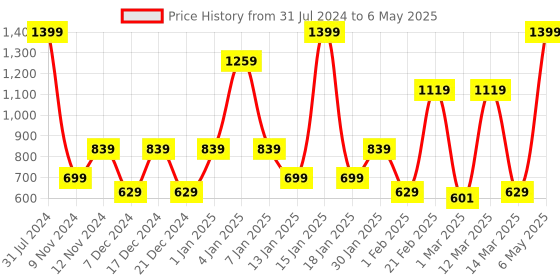 myntra.com SPARK WORLD 138 Yellow Star Shaped LED String Lights spark world Price History Graph from 31 Jul 2024 to 6 May 2025