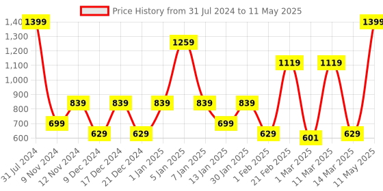 myntra.com SPARK WORLD 138 Yellow Star Shaped LED String Lights spark world Price History Graph from 31 Jul 2024 to 11 May 2025