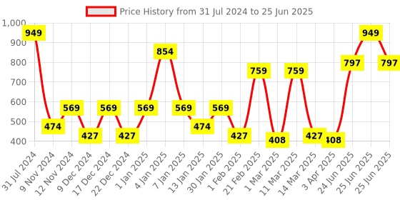 myntra.com SPARK WORLD 14 Blue & Yellow Flower LED String Lights spark world Price History Graph from 31 Jul 2024 to 25 Jun 2025
