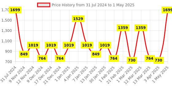 myntra.com SPARK WORLD 140 Yellow Diya Shaped LED String Lights spark world Price History Graph from 31 Jul 2024 to 1 May 2025