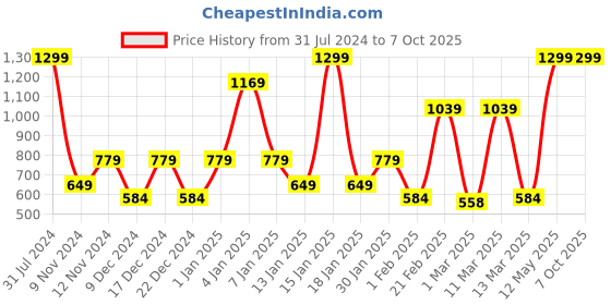 myntra.com SPARK WORLD 140 Yellow Star Shaped LED String Lights spark world Price History Graph from 31 Jul 2024 to 5 Oct 2025