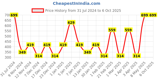 myntra.com SPARK WORLD 16 Blue & Yellow Flower Shaped LED String Lights spark world Price History Graph from 31 Jul 2024 to 6 Oct 2025