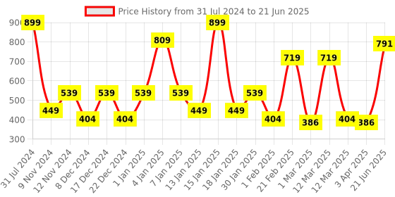 myntra.com SPARK WORLD 16 White Flower LED String Lights spark world Price History Graph from 31 Jul 2024 to 21 Jun 2025