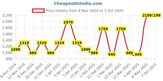 myntra.com SPARK WORLD 2-Pcs Black Ice Cube Gate Light spark world Price History Graph from 8 Nov 2024 to 6 Oct 2025