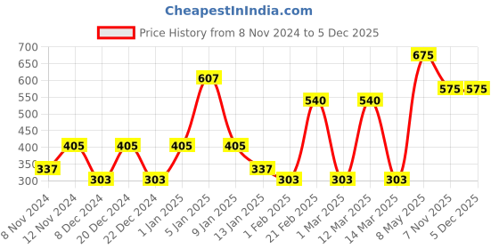myntra.com SPARK WORLD 2-pcs White Iron Outdoor Lamp spark world Price History Graph from 8 Nov 2024 to 5 Dec 2025