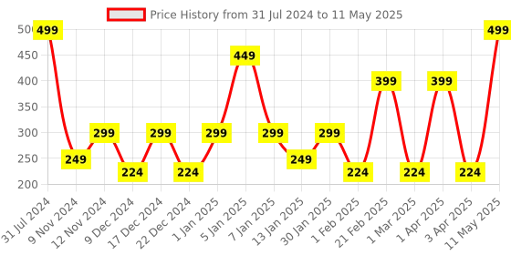 myntra.com SPARK WORLD 2-pcs Yellow LED String Lights spark world Price History Graph from 31 Jul 2024 to 11 May 2025