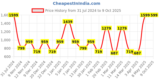 myntra.com SPARK WORLD 2-Pcs Yellow Rice Shaped Cork Fairy String Lights spark world Price History Graph from 31 Jul 2024 to 9 Oct 2025