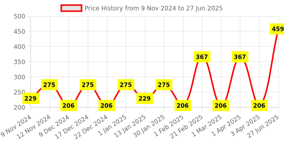 myntra.com SPARK WORLD  2-Pcs Yellow Tear Shaped  Cork LED String Lights spark world Price History Graph from 9 Nov 2024 to 27 Jun 2025