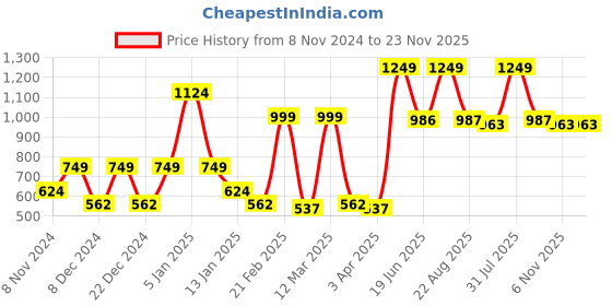 myntra.com SPARK WORLD 2 Pieces Yellow Textured Outdoor Lamps spark world Price History Graph from 8 Nov 2024 to 23 Nov 2025