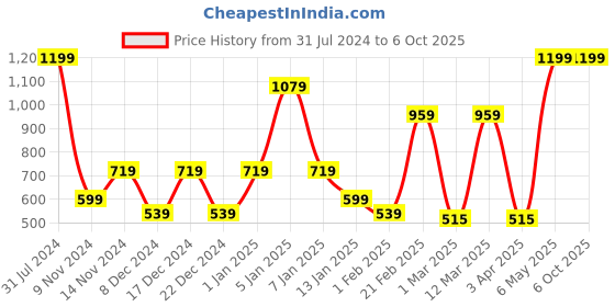 myntra.com SPARK WORLD 200 Yellow Leaf Curtain LED String Lights spark world Price History Graph from 31 Jul 2024 to 6 Oct 2025