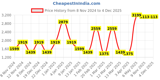 myntra.com SPARK WORLD 2Pcs White Square Outdoor Lamps spark world Price History Graph from 8 Nov 2024 to 4 Dec 2025