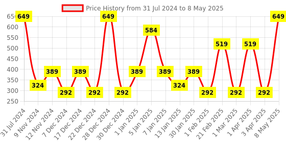 myntra.com SPARK WORLD 3-Pcs Yellow Cork LED String Lights spark world Price History Graph from 31 Jul 2024 to 8 May 2025