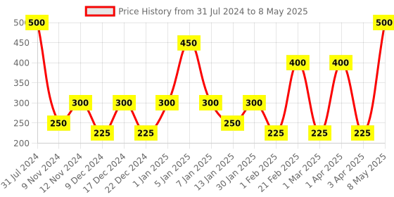 myntra.com SPARK WORLD 3-Pcs Yellow Cork LED String Lights spark world Price History Graph from 31 Jul 2024 to 8 May 2025