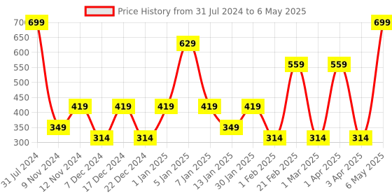 myntra.com SPARK WORLD 3-Pcs Yellow Rice Shape String Lights spark world Price History Graph from 31 Jul 2024 to 6 May 2025