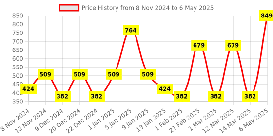 myntra.com SPARK WORLD 3 Pieces Self Assembly Spherical Quirky Floor Lamp spark world Price History Graph from 8 Nov 2024 to 6 May 2025
