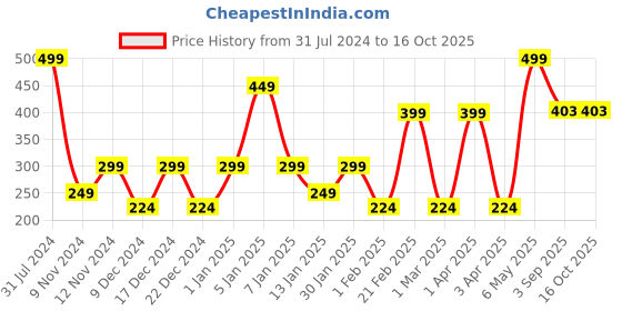 myntra.com SPARK WORLD 35 Blue & Green LED Strip String Lights spark world Price History Graph from 31 Jul 2024 to 16 Oct 2025