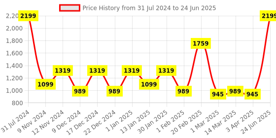 myntra.com SPARK WORLD 4-Pcs Yellow Cork LED String Lights spark world Price History Graph from 31 Jul 2024 to 24 Jun 2025