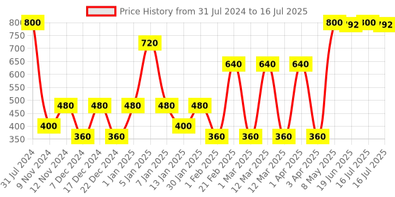 myntra.com SPARK WORLD 4-Pcs Yellow Rice Shaped Cork Fairy String Lights spark world Price History Graph from 31 Jul 2024 to 16 Jul 2025
