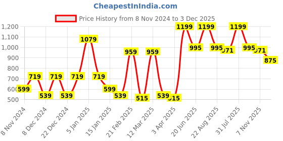 myntra.com SPARK WORLD 4 Pieces Rectangle Shaped Water resistant Outdoor Lamps spark world Price History Graph from 8 Nov 2024 to 3 Dec 2025