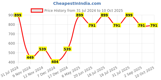 myntra.com SPARK WORLD 400 Blue Neon Rope LED String Lights spark world Price History Graph from 31 Jul 2024 to 7 Oct 2025