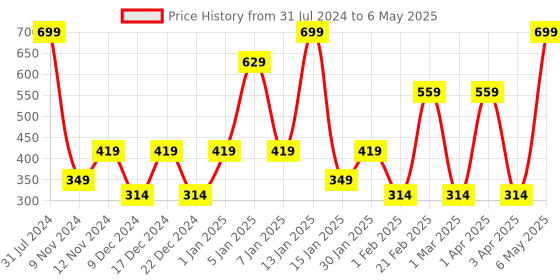 myntra.com SPARK WORLD 42 Pink LED String Lights spark world Price History Graph from 31 Jul 2024 to 6 May 2025