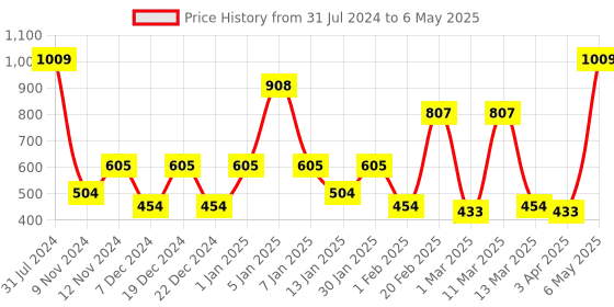 myntra.com SPARK WORLD 48 Blue LED String Lights spark world Price History Graph from 31 Jul 2024 to 6 May 2025