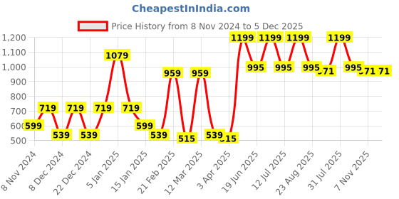 myntra.com SPARK WORLD 4Pcs White Square Outdoor Lamps spark world Price History Graph from 8 Nov 2024 to 5 Dec 2025
