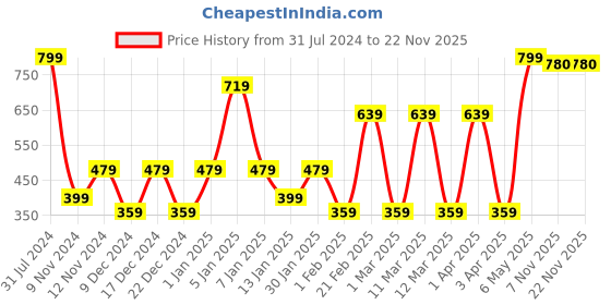 myntra.com SPARK WORLD 5-pcs Blue & Pink LED Cork Lights spark world Price History Graph from 31 Jul 2024 to 22 Nov 2025