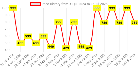 myntra.com SPARK WORLD 5-Pcs Yellow LED Cylindrical Shaped Rice String Lights spark world Price History Graph from 31 Jul 2024 to 16 Jul 2025