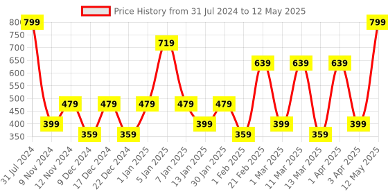myntra.com SPARK WORLD 50 Yellow LED Fairy String Lights spark world Price History Graph from 31 Jul 2024 to 12 May 2025