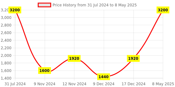 myntra.com SPARK WORLD 600 Green Rope LED String Lights spark world Price History Graph from 31 Jul 2024 to 8 May 2025