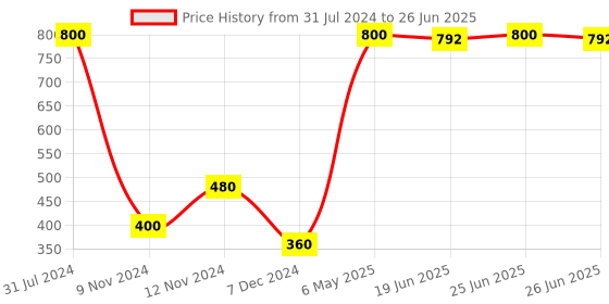 myntra.com SPARK WORLD 600 Pieces Pink LED String Lights spark world Price History Graph from 31 Jul 2024 to 26 Jun 2025