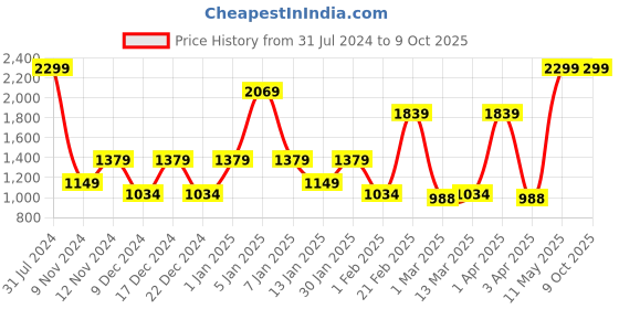 myntra.com SPARK WORLD 600 Pink Rope Neon LED String Lights spark world Price History Graph from 31 Jul 2024 to 8 Oct 2025