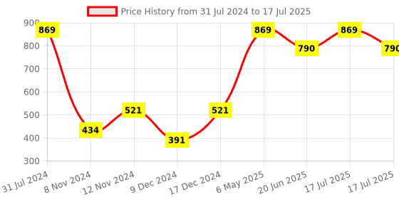myntra.com SPARK WORLD 600 Yellow Neon LED String Lights spark world Price History Graph from 31 Jul 2024 to 20 Jun 2025