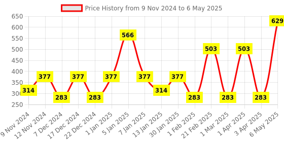 myntra.com SPARK WORLD 6Pcs Cylindircal-Shaped String Lights spark world Price History Graph from 9 Nov 2024 to 6 May 2025
