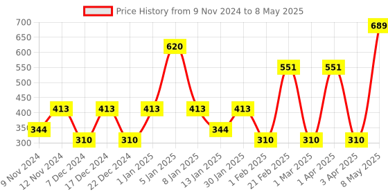 myntra.com SPARK WORLD 6Pcs Yellow Rice Shape String Lights spark world Price History Graph from 9 Nov 2024 to 8 May 2025