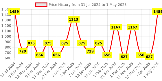 myntra.com SPARK WORLD 9-Pcs Yellow Rice Shaped Cork Fairy String Lights spark world Price History Graph from 31 Jul 2024 to 1 May 2025