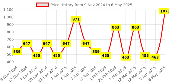 myntra.com SPARK WORLD Ball-Shaped String Lights spark world Price History Graph from 9 Nov 2024 to 6 May 2025