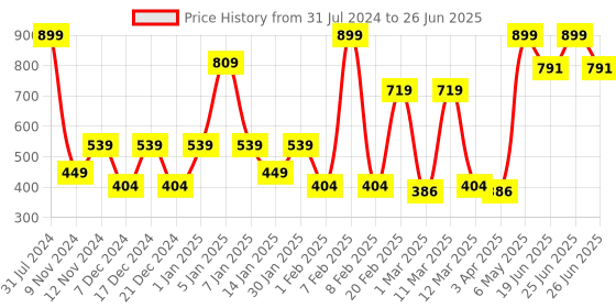 myntra.com SPARK WORLD Beige Rice-Shaped String Lights spark world Price History Graph from 31 Jul 2024 to 26 Jun 2025