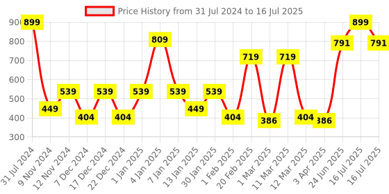 myntra.com SPARK WORLD Beige Rice Shaped String Lights spark world Price History Graph from 31 Jul 2024 to 16 Jul 2025