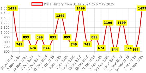 myntra.com SPARK WORLD Beige Rice Shaped String Lights spark world Price History Graph from 31 Jul 2024 to 6 May 2025