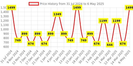 myntra.com SPARK WORLD Beige Star Shaped String Lights spark world Price History Graph from 31 Jul 2024 to 6 May 2025