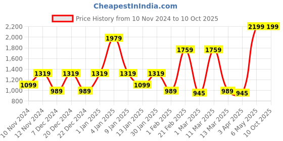 myntra.com SPARK WORLD Black 2 Pieces Abstract Shaped Self assembly Outdoor Lamp spark world Price History Graph from 10 Nov 2024 to 10 Oct 2025