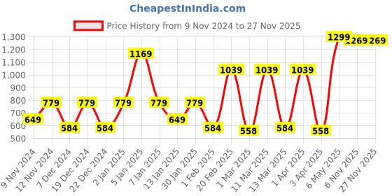myntra.com SPARK WORLD Black 2 Pieces Acrylic Contemporary Square Shaped Wall Lamp spark world Price History Graph from 9 Nov 2024 to 25 Nov 2025