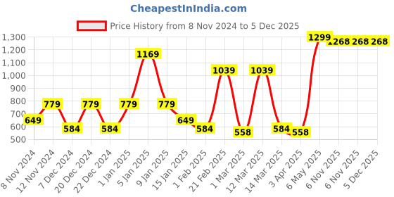 myntra.com SPARK WORLD Black 2 Pieces Acrylic Textured Rectangle Outdoor Lamp spark world Price History Graph from 8 Nov 2024 to 5 Dec 2025