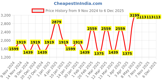 myntra.com SPARK WORLD Black 2 Pieces Aluminium Contemporary Square Shaped Wall Lamp spark world Price History Graph from 9 Nov 2024 to 5 Dec 2025