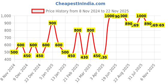myntra.com SPARK WORLD Black 2 Way Aluminium Textured Outdoor Lamps spark world Price History Graph from 8 Nov 2024 to 22 Nov 2025