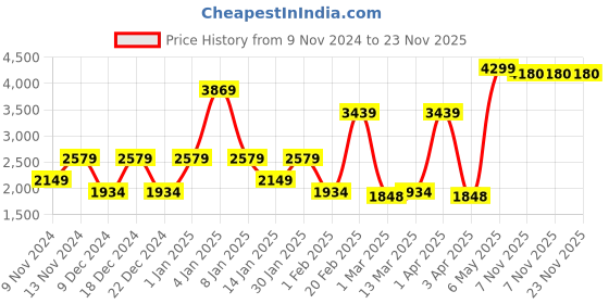 myntra.com SPARK WORLD Black 4 Pieces Acrylic Contemporary Square Shaped Wall Lamp spark world Price History Graph from 9 Nov 2024 to 23 Nov 2025