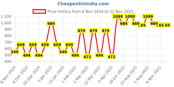 myntra.com SPARK WORLD Black Acrylic Contemporary Spherical Shaped Wall Lamp spark world Price History Graph from 8 Nov 2024 to 22 Nov 2025
