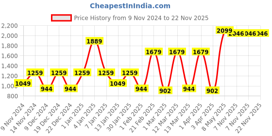 myntra.com SPARK WORLD Black Acrylic Contemporary Square Shaped Wall Lamp spark world Price History Graph from 9 Nov 2024 to 22 Nov 2025